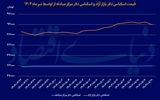 عقب‌نشینی اول هفته دلار