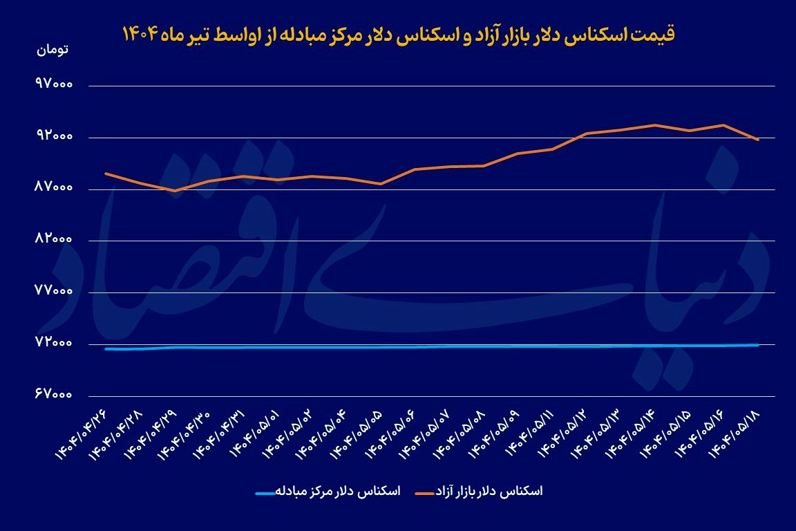 عقبنشینی اول هفته دلار