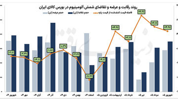 زنگ خطر برای شمش آلومینیوم