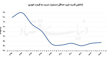 تغییرات الگوی خرید کالا