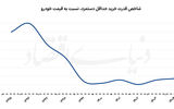 تغییرات الگوی خرید کالا