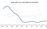 تغییرات الگوی خرید کالا