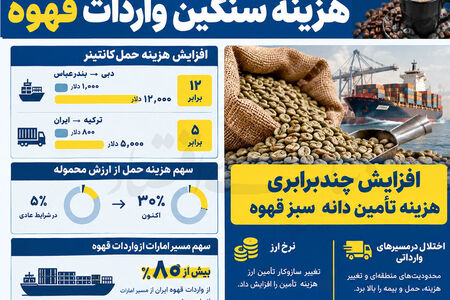 هزینه‌  محاصره  در فنجان  قهوه