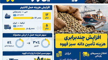 هزینه‌  محاصره  در فنجان  قهوه