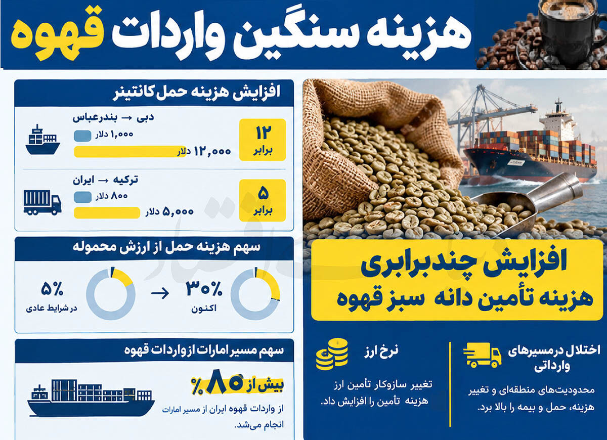 هزینه‌  محاصره  در فنجان  قهوه