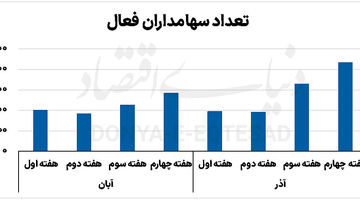 جهش مشارکت در بورس