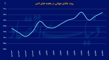 بازیگران رشد طلای جهانی 