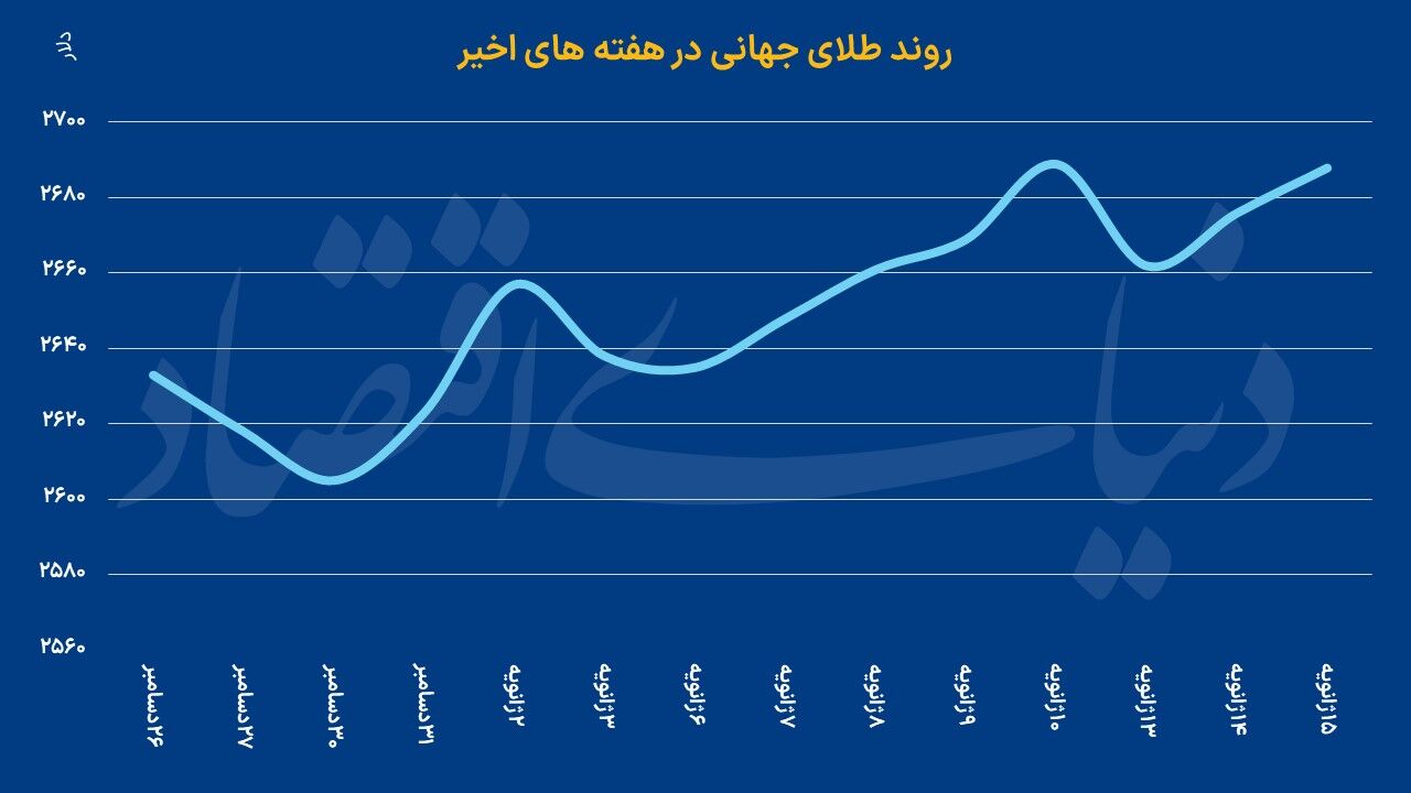 بازیگران رشد طلای جهانی 