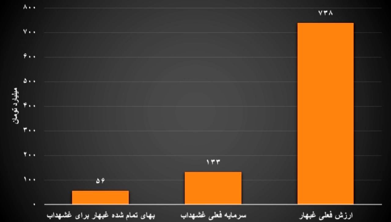 تجدید ارزیابی شهداب چقدر خواهد بود؟