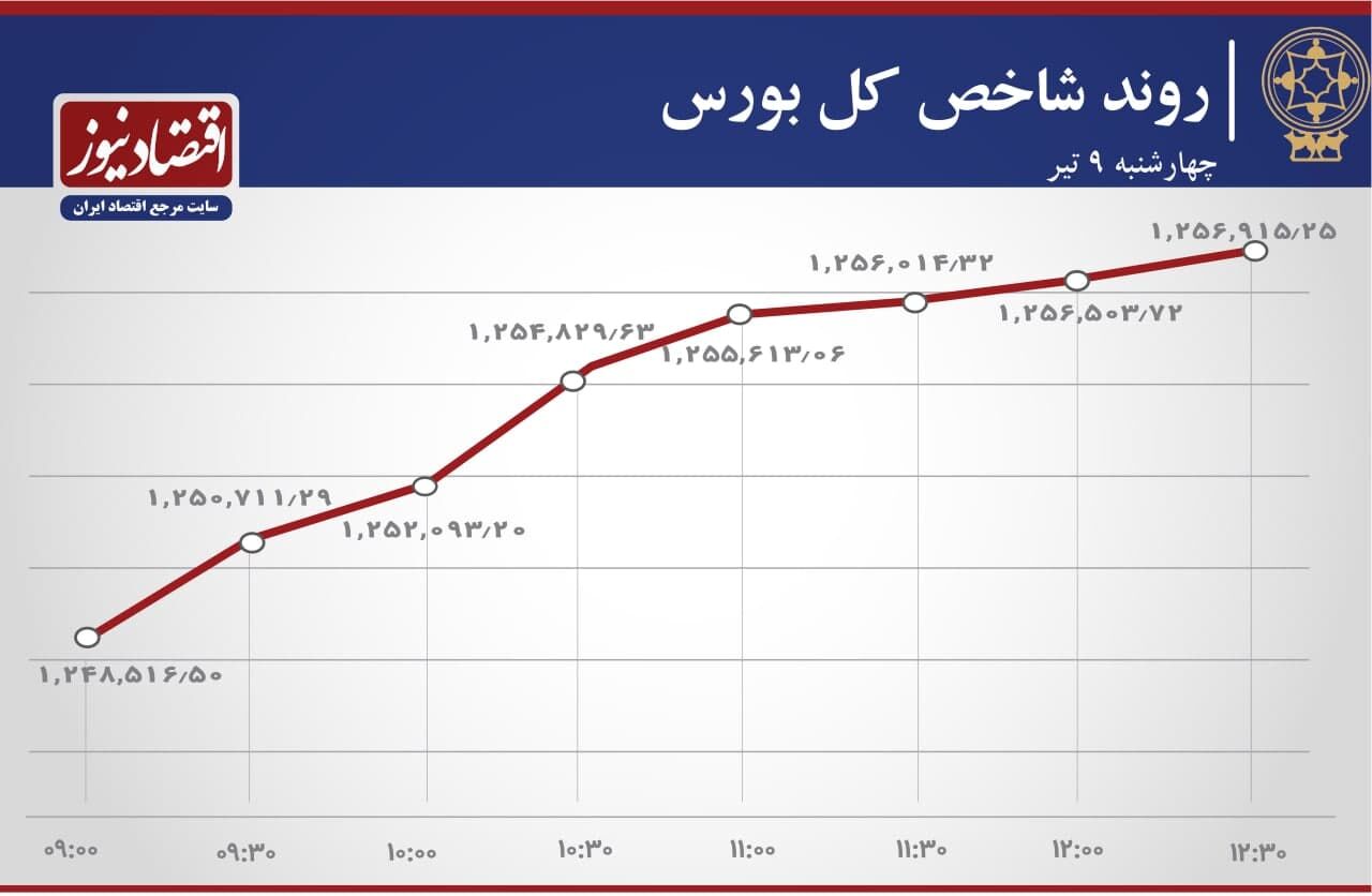  آخرین روز معاملاتی هفته بازار سهام تهران چگونه گذشت؟
