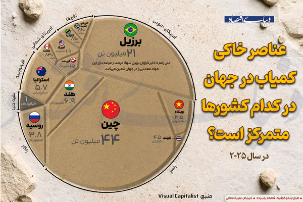 عناصر خاکی کمیاب در جهان در کدام کشورها متمرکز است؟