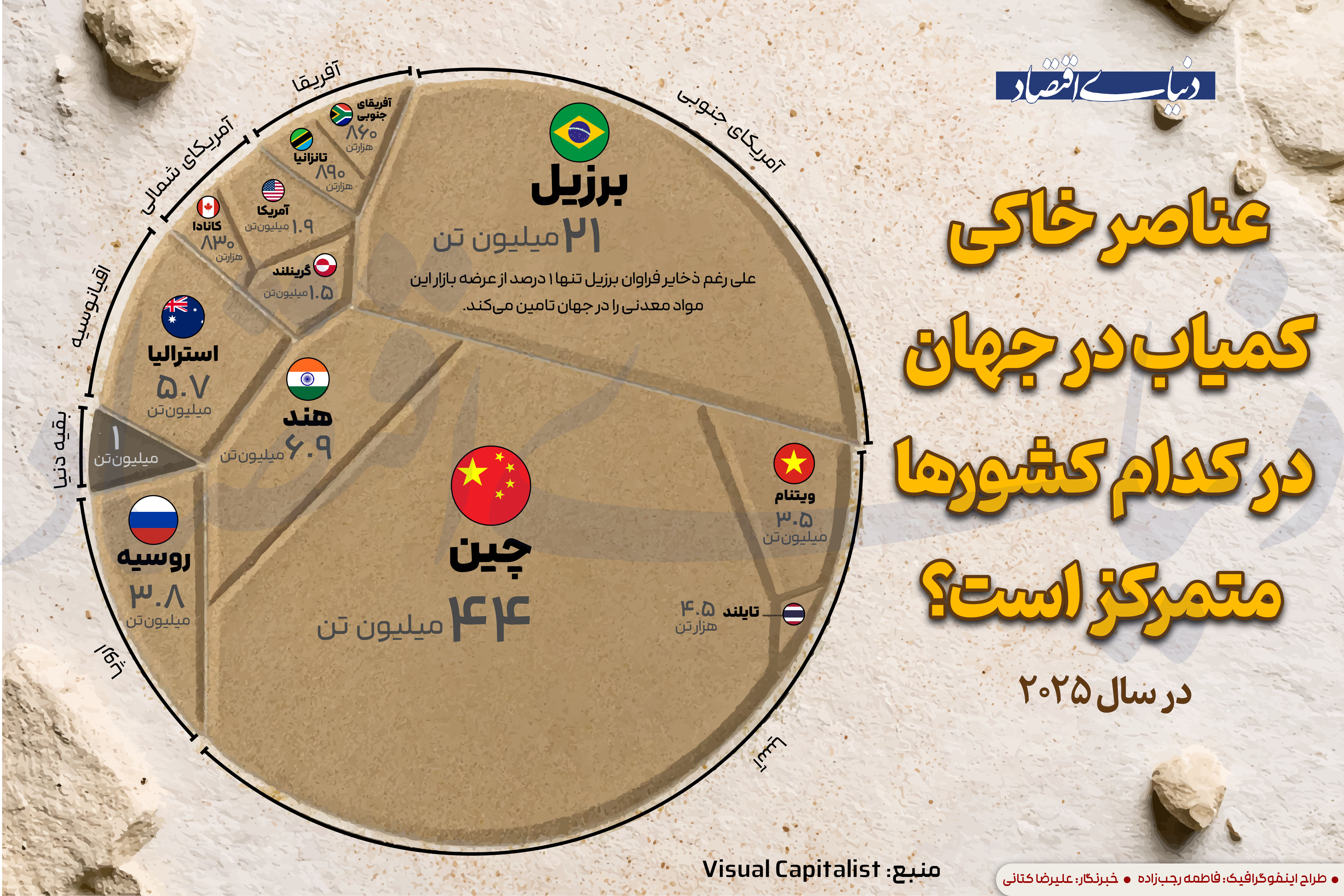 عناصر خاکی کمیاب در جهان در کدام کشورها متمرکز است؟