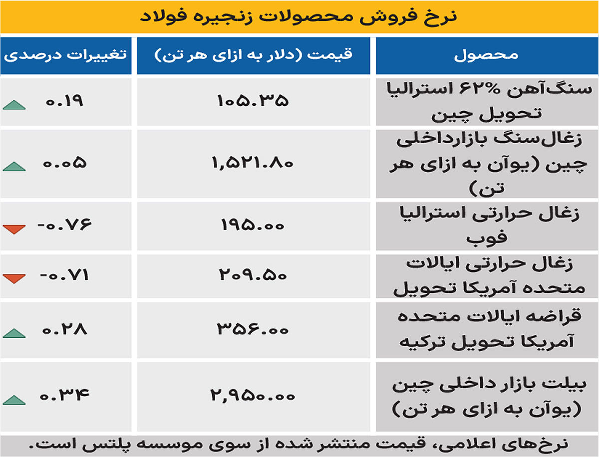 بازار جهانی - ۱۴۰۴/۰۸/۲۵