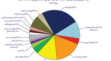 آرایش جدید سفره خانوار