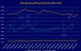 همسویی ارز و طلا