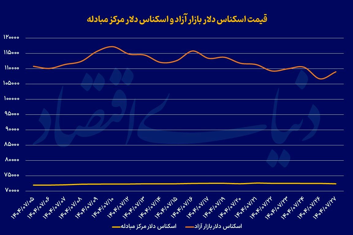 همسویی ارز و طلا
