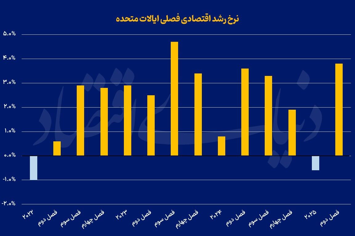 صعود همزمان تورم و تولید 