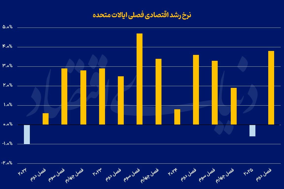 صعود همزمان تورم و تولید 
