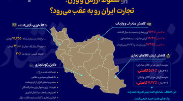سقوط ارزش و وزن؛ تجارت ایران رو به عقب می رود؟