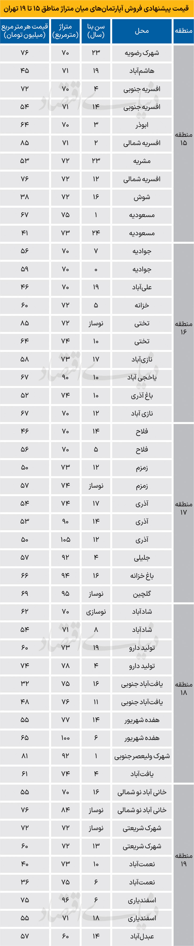 قیمت آپارتمان‌های مناطق «15 تا 19»