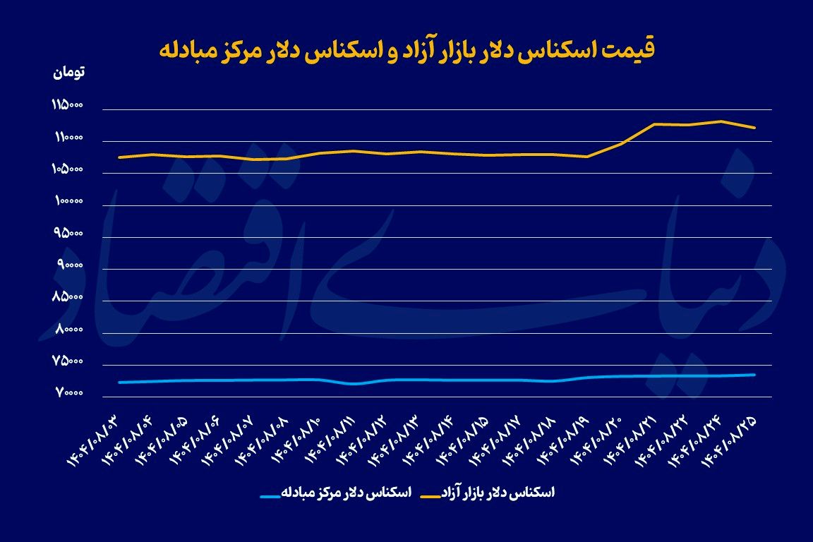 نسیم دیپلماسی در بازار ارز