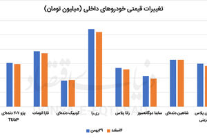 عقب‌نشینی قیمت‌ها در بازار خودرو