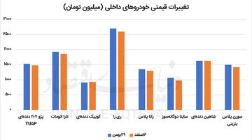 عقب‌نشینی قیمت‌ها در بازار خودرو