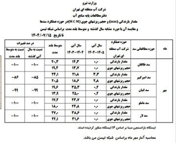 یک آمار نگران کننده درباره آب تهران + جدول 2