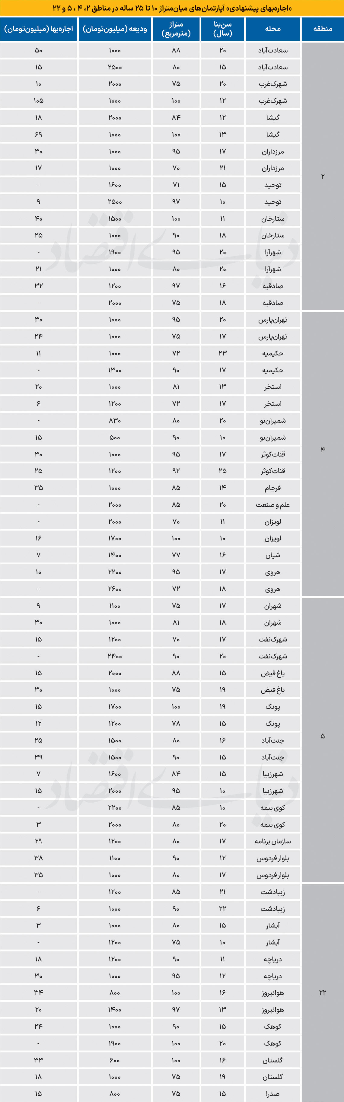 نبض اجاره در مناطق متوسط مسکونی