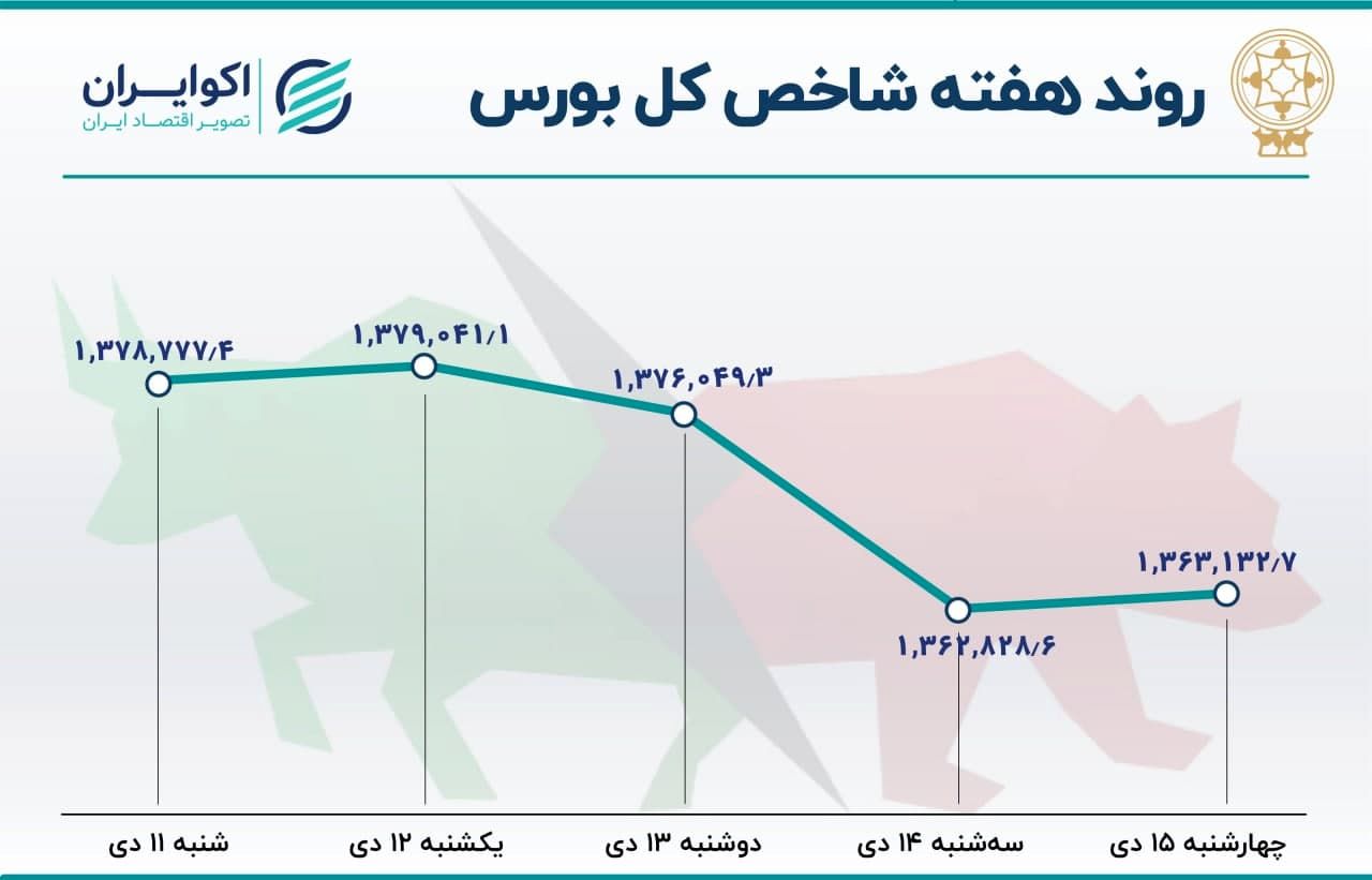 افزایش خروج پول حقیقی از بورس