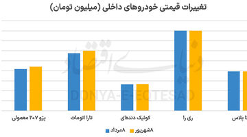 جدایی   تاریخی خودرو از دلار
