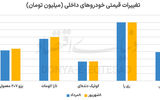 جدایی   تاریخی خودرو از دلار