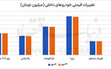 آرامش بازار خودرو زیر سایه دلار
