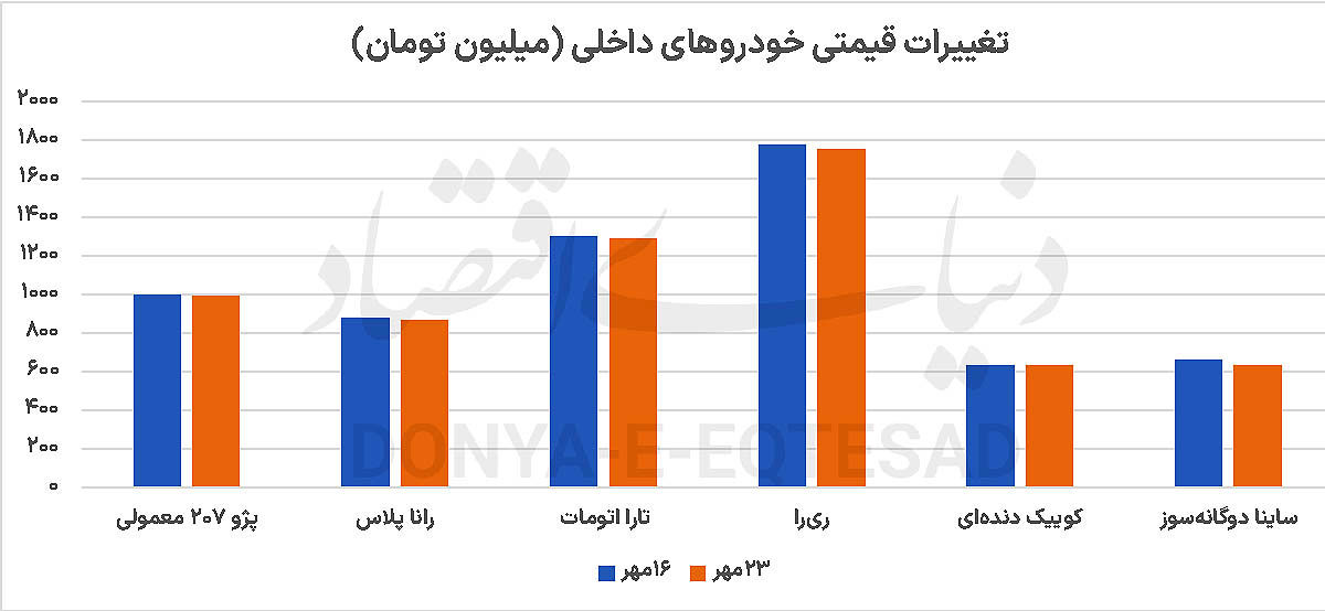آرامش بازار خودرو زیر سایه دلار