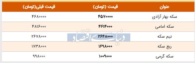 قیمت سکه امروز ۱۳۹۸/۰۳/۰۷| قیمت نیم‌سکه پایین آمد