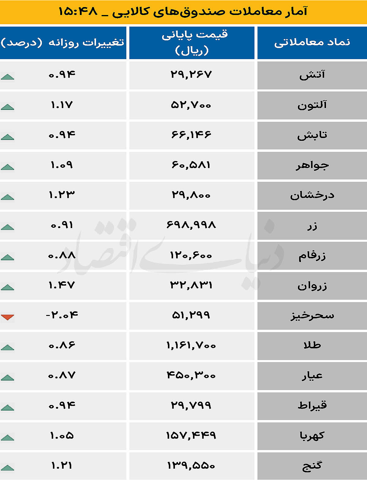 صندوق کالایی - ۱۴۰۴/۱۱/۰۶
