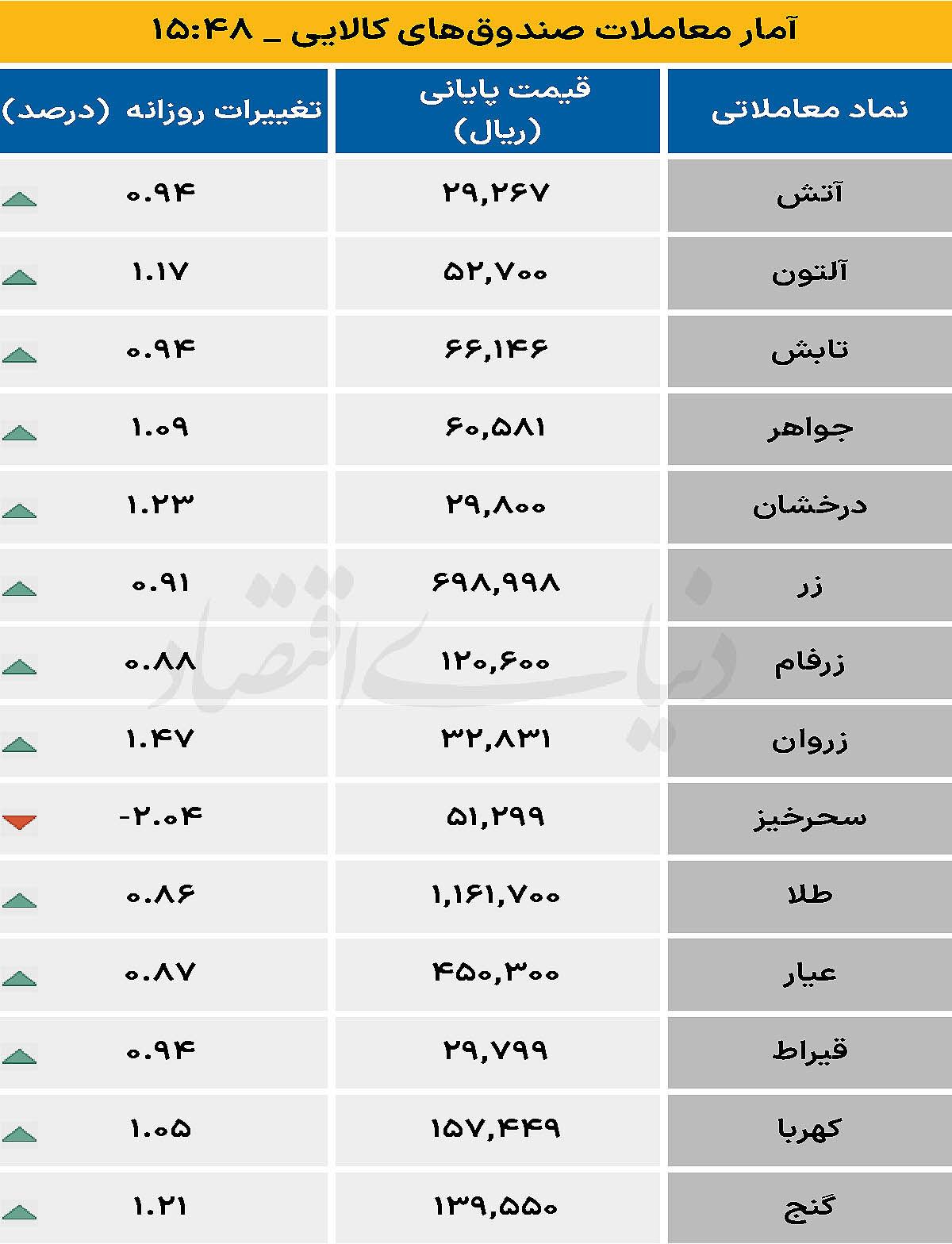 صندوق کالایی - ۱۴۰۴/۱۱/۰۶