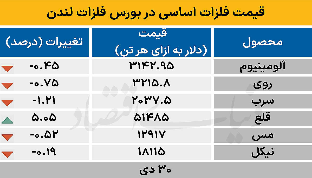 بازار جهانی - ۱۴۰۴/۱۱/۰۱