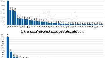 روند ارزش معاملات گروه صندوق درآمد ثابت 