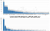 روند ارزش معاملات گروه صندوق درآمد ثابت (میلیارد تومان)