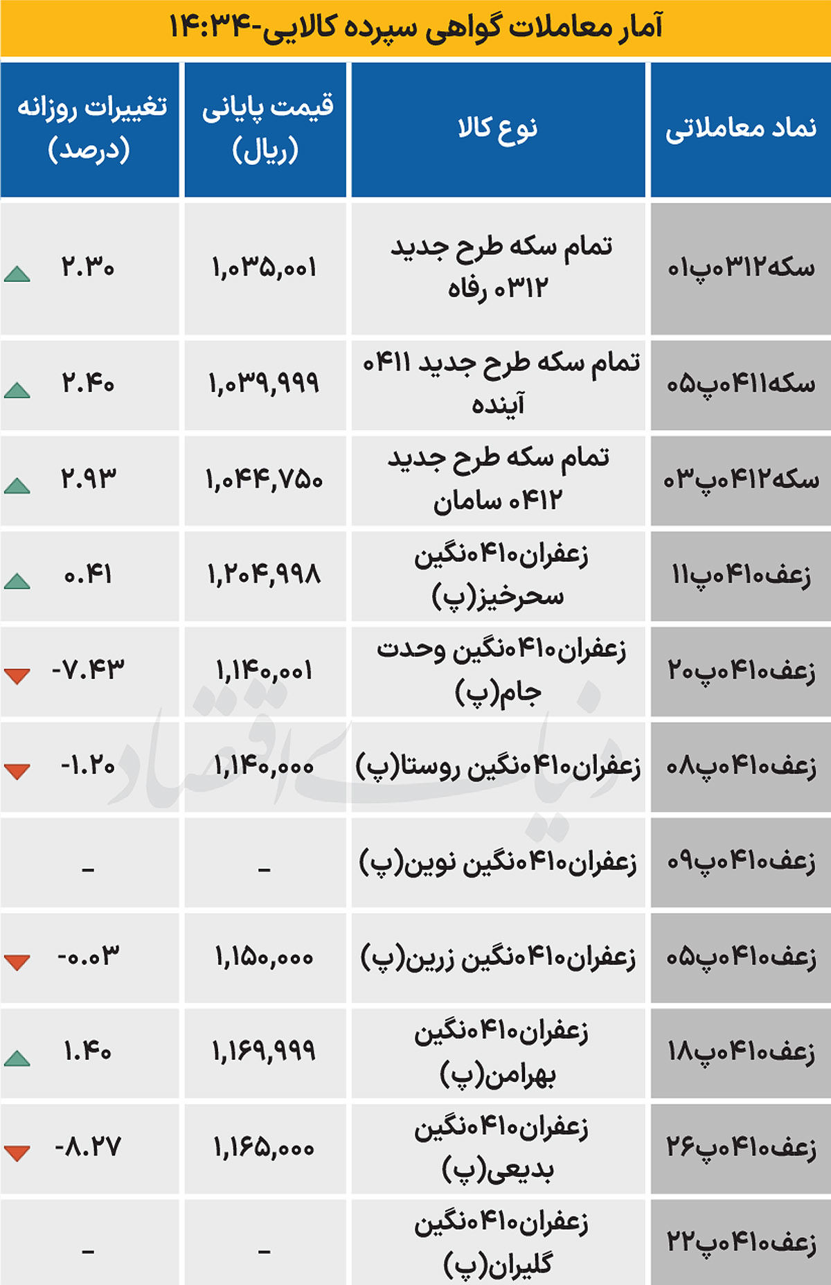 بازار گواهی - ۱۴۰۴/۰۷/۰۲
