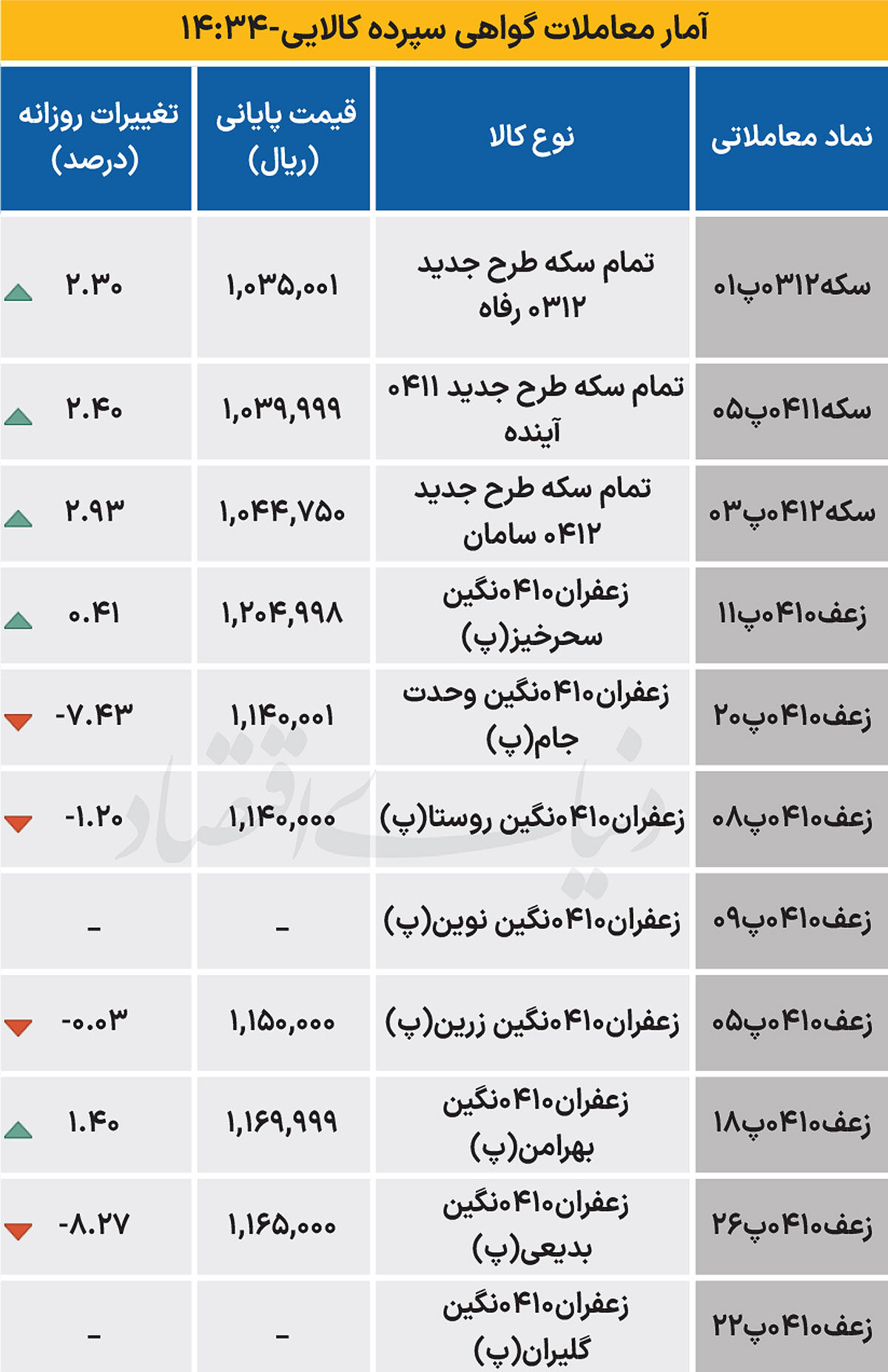 بازار گواهی - ۱۴۰۴/۰۷/۰۲