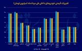 بازار سرد خودرو در مردادماه