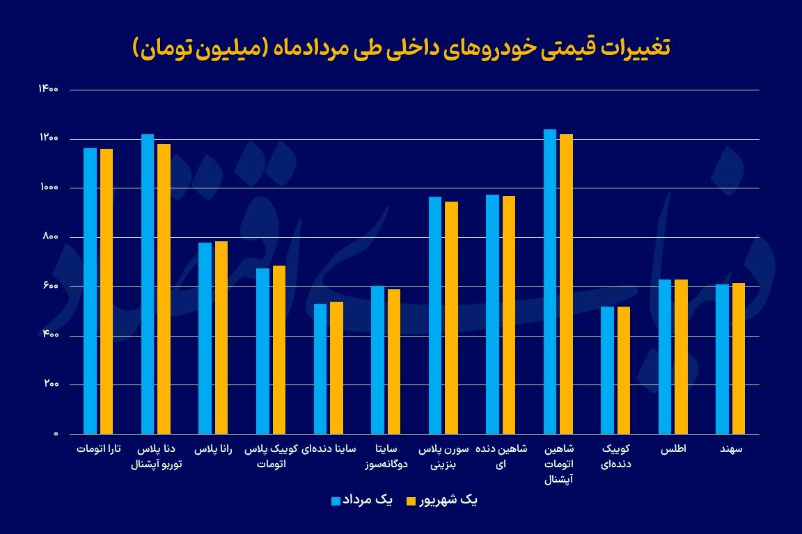 بازار سرد خودرو در مردادماه