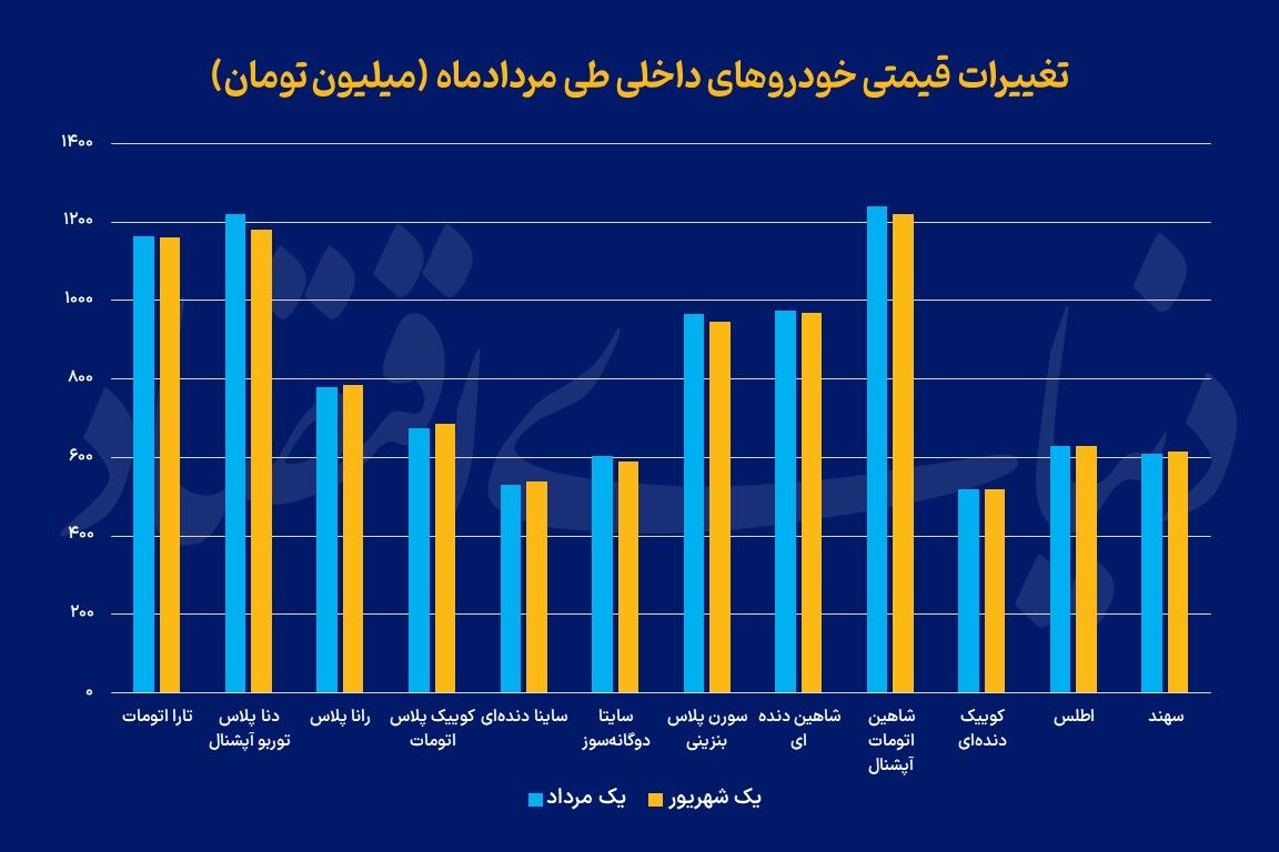 بازار سرد خودرو در مردادماه