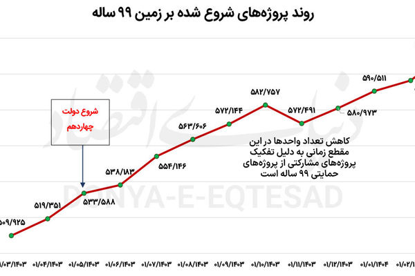 بازگشت شفافیت به مسکن ملی