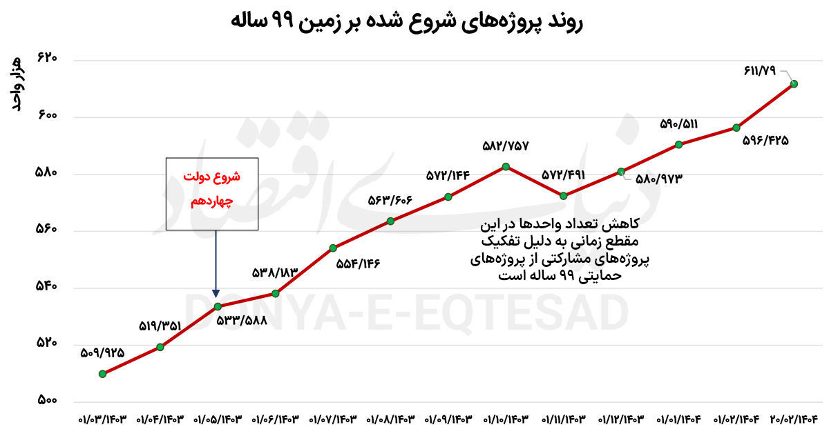 بازگشت شفافیت به مسکن ملی