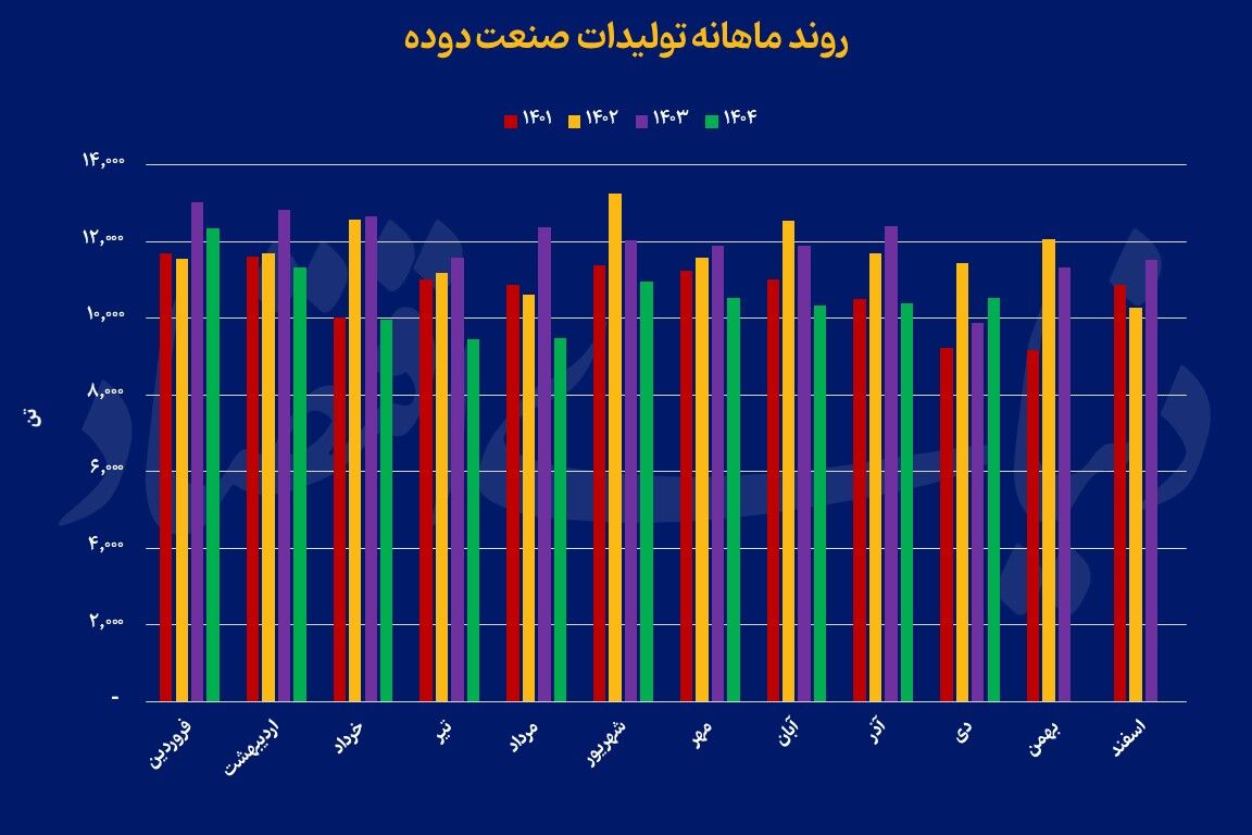 دوده در پیچ نوسان‌های فصلی
