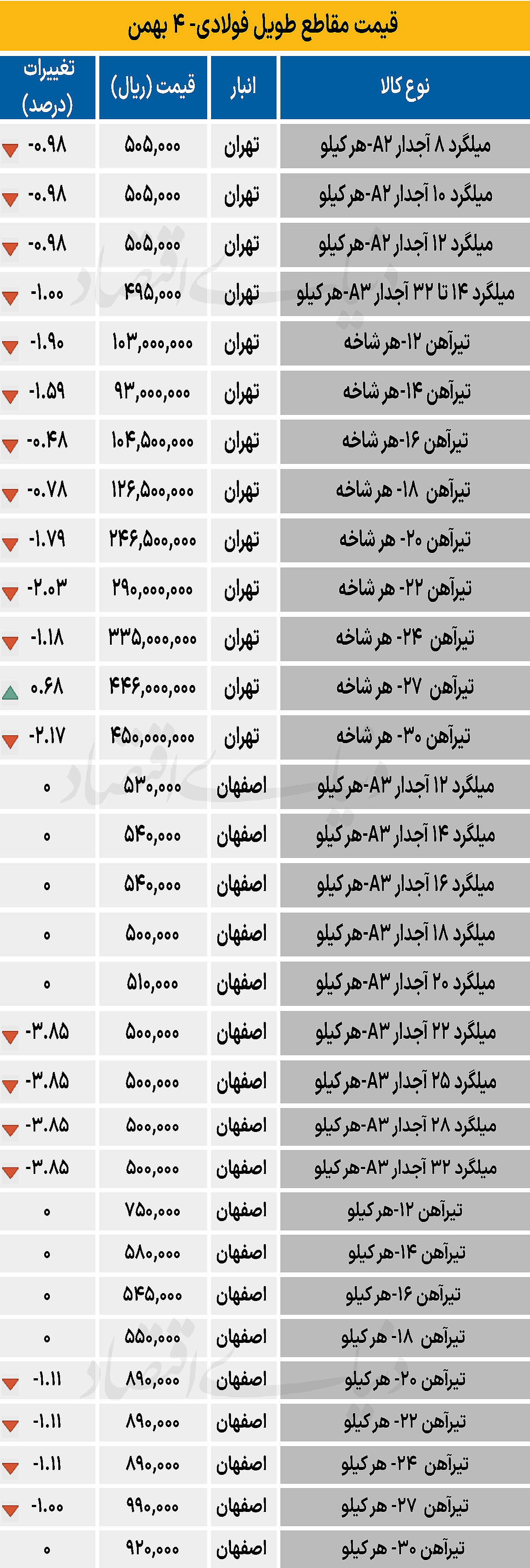 بازار فولاد - ۱۴۰۴/۱۱/۰۶