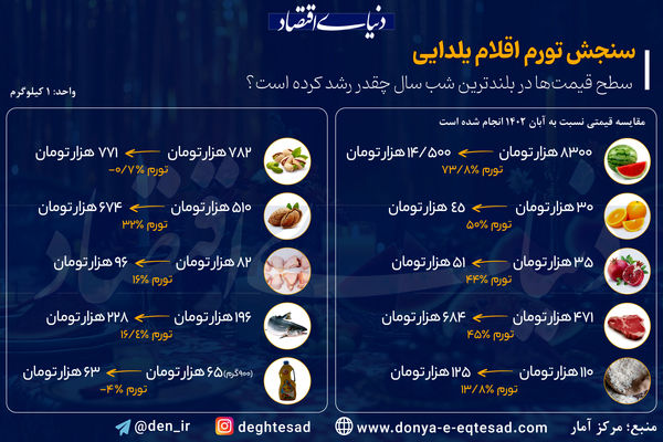  سطح قیمت‌ها در بلندترین شب سال چقدر رشد کرده است؟